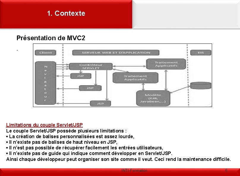 1. Contexte Présentation de MVC 2. Limitations du couple Servlet/JSP Le couple Servlet/JSP possède