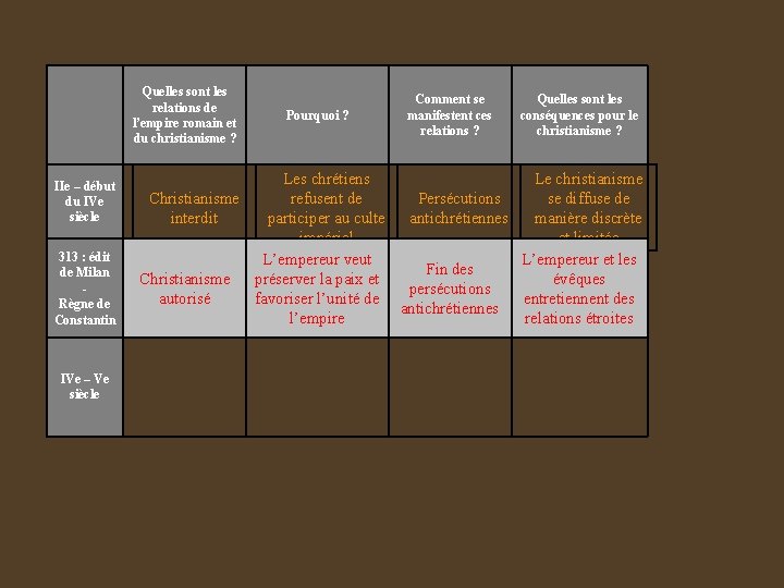 Quelles sont les relations de l’empire romain et du christianisme ? IIe – début