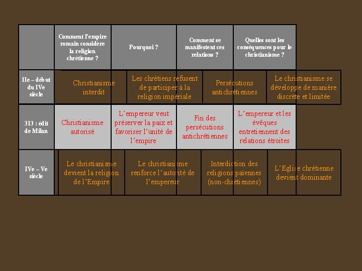 Comment l’empire romain considère la religion chrétienne ? IIe – début du IVe siècle