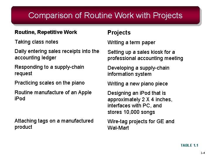 Comparison of Routine Work with Projects Routine, Repetitive Work Projects Taking class notes Writing Comparison of Routine Work with Projects Routine, Repetitive Work Projects Taking class notes Writing