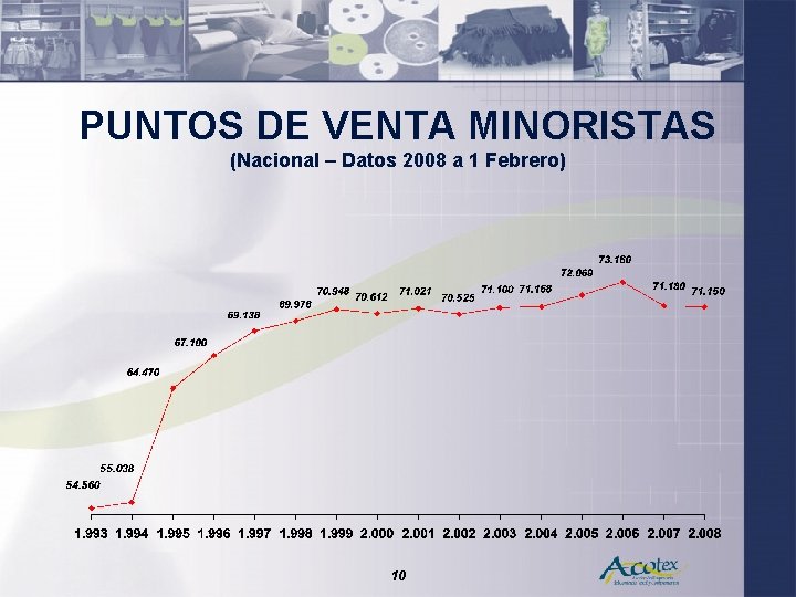 PUNTOS DE VENTA MINORISTAS (Nacional – Datos 2008 a 1 Febrero) 10 