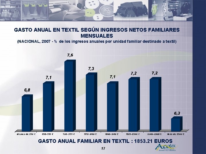 GASTO ANUAL EN TEXTIL SEGÚN INGRESOS NETOS FAMILIARES MENSUALES (NACIONAL, 2007 - % de