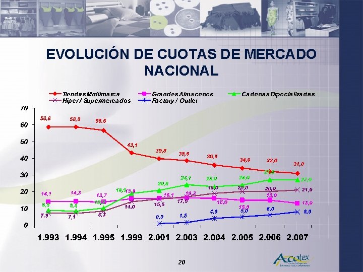 EVOLUCIÓN DE CUOTAS DE MERCADO NACIONAL 20 