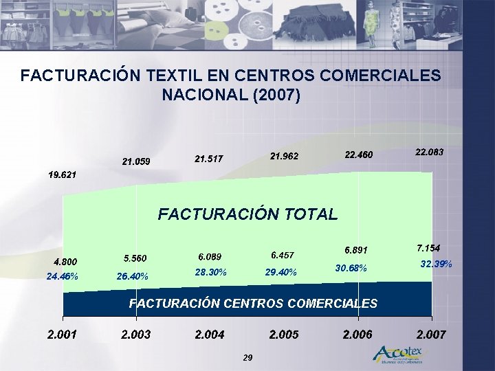 FACTURACIÓN TEXTIL EN CENTROS COMERCIALES NACIONAL (2007) FACTURACIÓN TOTAL 24. 46% 26. 40% 28.