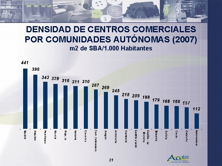 DENSIDAD DE CENTROS COMERCIALES POR COMUNIDADES AUTÓNOMAS (2007) m 2 de SBA/1. 000 Habitantes