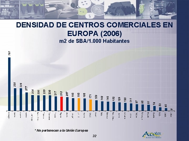 DENSIDAD DE CENTROS COMERCIALES EN EUROPA (2006) m 2 de SBA/1. 000 Habitantes *