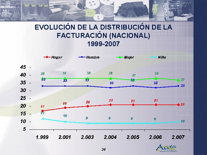 EVOLUCIÓN DE LA DISTRIBUCIÓN DE LA FACTURACIÓN (NACIONAL) 1999 -2007 34 