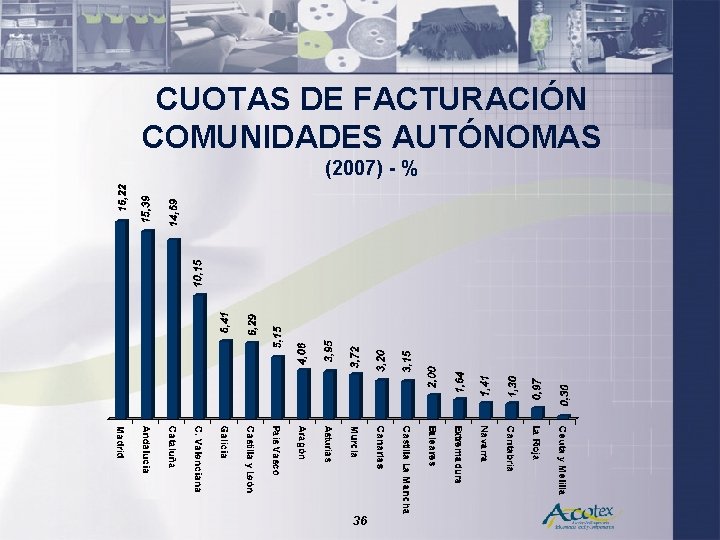 CUOTAS DE FACTURACIÓN COMUNIDADES AUTÓNOMAS (2007) - % 36 