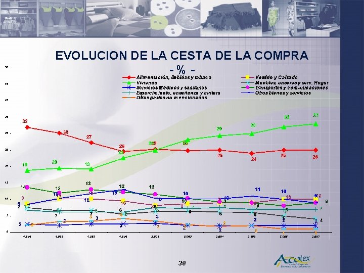 EVOLUCION DE LA CESTA DE LA COMPRA -%- 38 