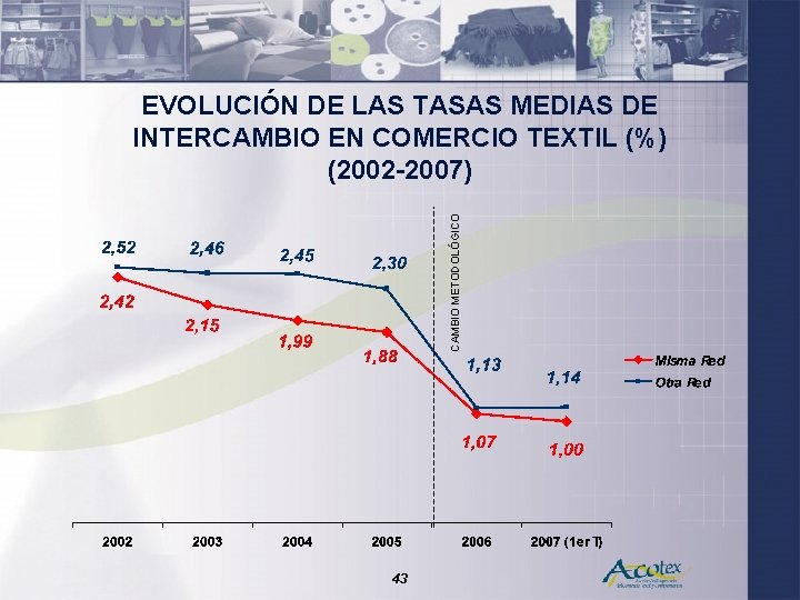 CAMBIO METODOLÓGICO EVOLUCIÓN DE LAS TASAS MEDIAS DE INTERCAMBIO EN COMERCIO TEXTIL (%) (2002