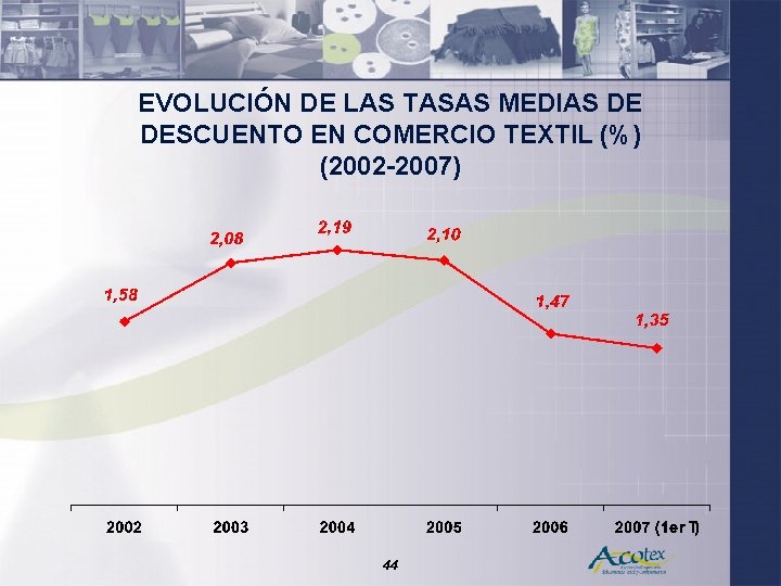 EVOLUCIÓN DE LAS TASAS MEDIAS DE DESCUENTO EN COMERCIO TEXTIL (%) (2002 -2007) 44