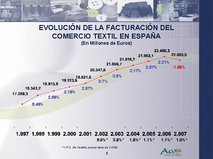 EVOLUCIÓN DE LA FACTURACIÓN DEL COMERCIO TEXTIL EN ESPAÑA (En Millones de Euros) 2.