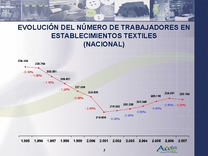 EVOLUCIÓN DEL NÚMERO DE TRABAJADORES EN ESTABLECIMIENTOS TEXTILES (NACIONAL) - 0. 16% - 1.