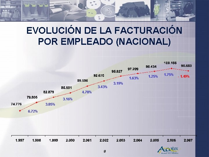 EVOLUCIÓN DE LA FACTURACIÓN POR EMPLEADO (NACIONAL) 1. 63% 3. 43% 4. 78% 3.