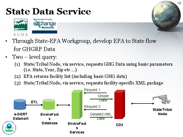 16 State Data Service • Through State-EPA Workgroup, develop EPA to State flow for 16 State Data Service • Through State-EPA Workgroup, develop EPA to State flow for