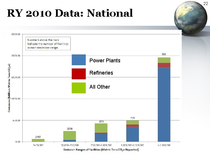 22 RY 2010 Data: National Power Plants Refineries All Other 22 RY 2010 Data: National Power Plants Refineries All Other