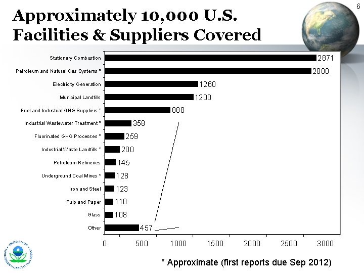 6 Approximately 10, 000 U. S. Facilities & Suppliers Covered 2871 Stationary Combustion 2800 6 Approximately 10, 000 U. S. Facilities & Suppliers Covered 2871 Stationary Combustion 2800