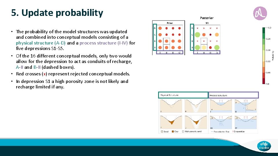 5. Update probability • The probability of the model structures was updated and combined