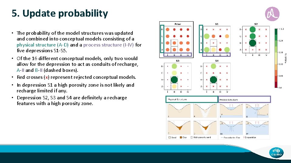 5. Update probability • The probability of the model structures was updated and combined