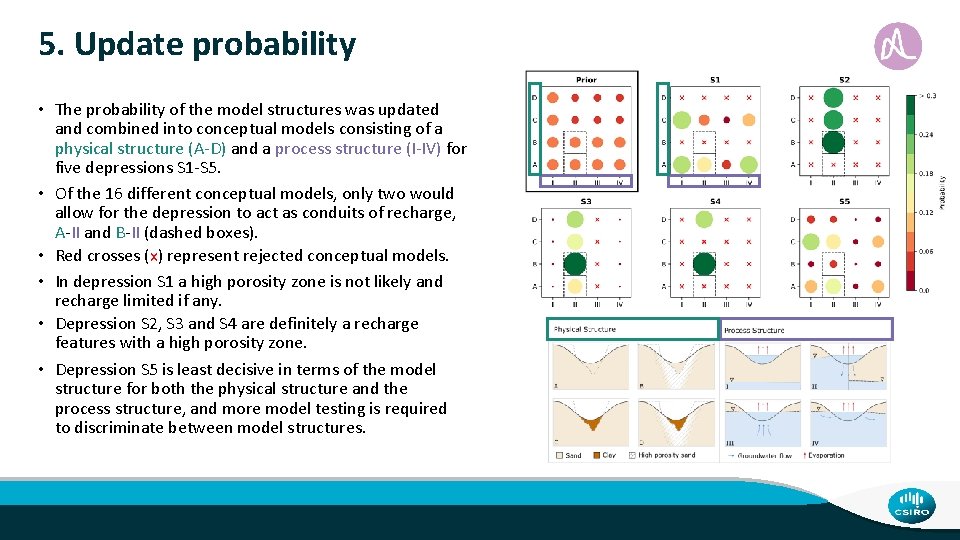 5. Update probability • The probability of the model structures was updated and combined