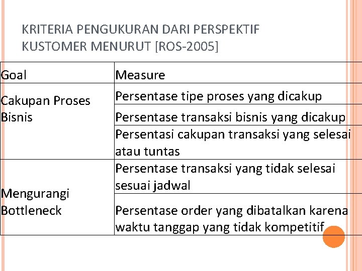 KRITERIA PENGUKURAN DARI PERSPEKTIF KUSTOMER MENURUT [ROS-2005] Goal Cakupan Proses Bisnis Mengurangi Bottleneck Measure