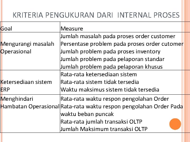 KRITERIA PENGUKURAN DARI INTERNAL PROSES Goal Measure Jumlah masalah pada proses order customer Mengurangi