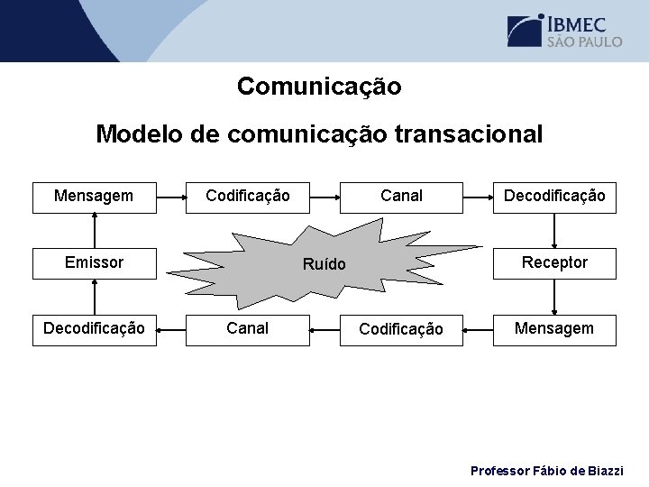 Comunicação Modelo de comunicação transacional Mensagem Codificação Emissor Decodificação Canal Receptor Ruído Canal Decodificação