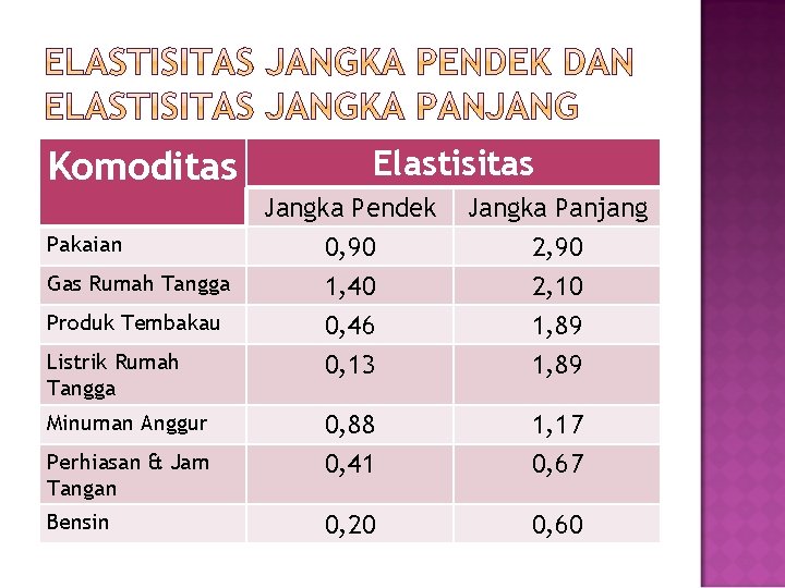 Komoditas Elastisitas Jangka Pendek 0, 90 1, 40 Jangka Panjang 2, 90 2, 10