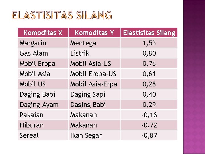 Komoditas X Margarin Gas Alam Mobil Eropa Komoditas Y Mentega Listrik Mobil Asia-US Elastisitas