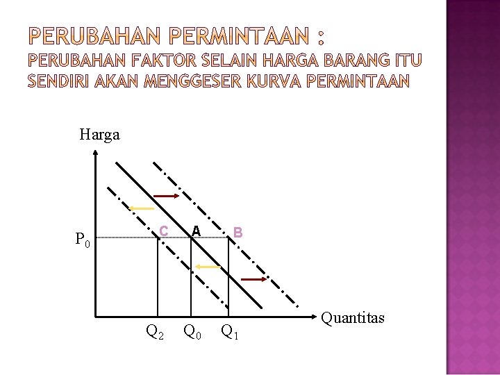 Harga P 0 C Q 2 A Q 0 B Q 1 Quantitas 