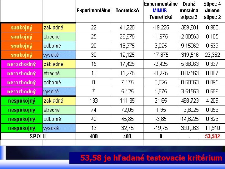 Chí kvadrát test Príklad: 53, 58 je hľadané testovacie kritérium 