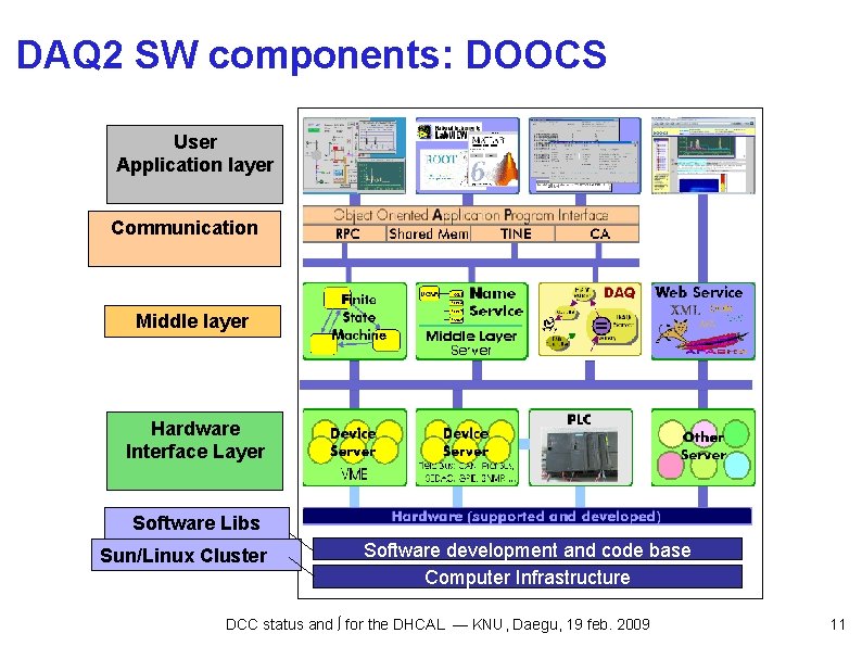 DAQ 2 SW components: DOOCS User Application layer Communication Middle layer Hardware Interface Layer