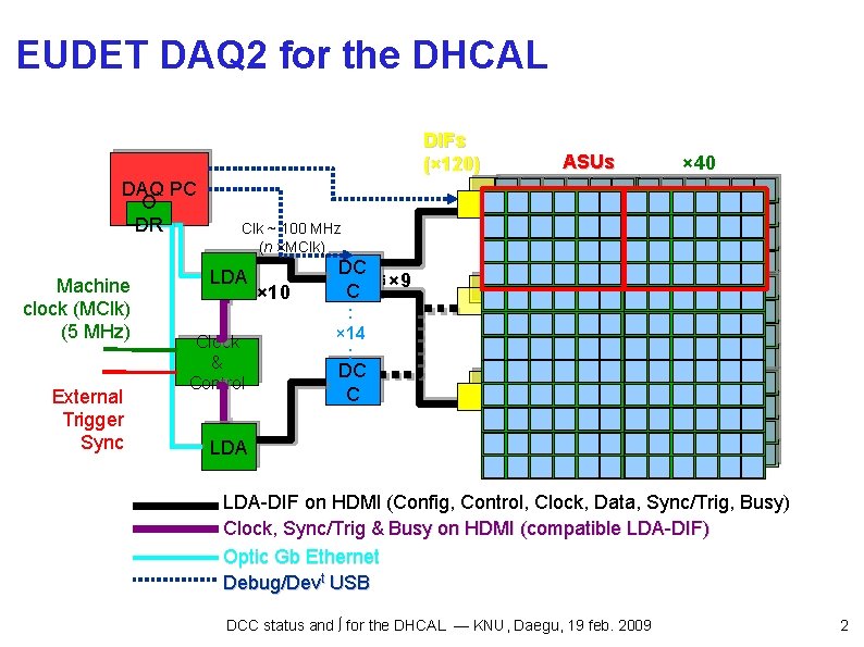 EUDET DAQ 2 for the DHCAL DIFs (× 120) DAQ PC O DR Machine