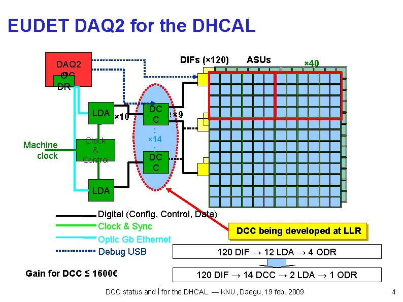 EUDET DAQ 2 for the DHCAL DIFs (× 120) DAQ 2 PC O DR