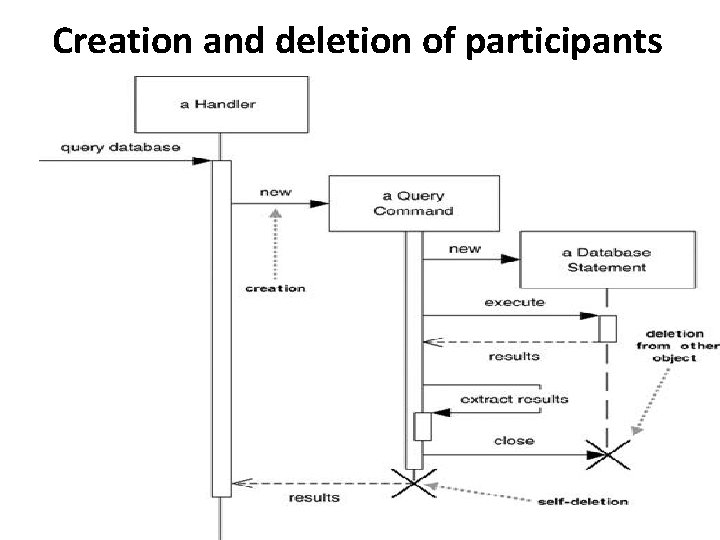 Creation and deletion of participants 