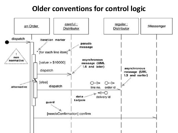 Older conventions for control logic 