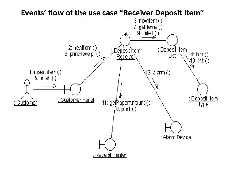 Events’ flow of the use case “Receiver Deposit Item” 