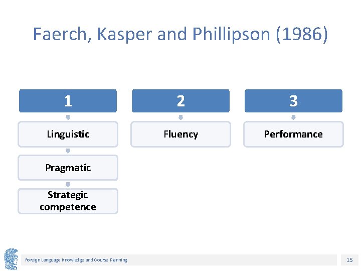 Faerch, Kasper and Phillipson (1986) 1 2 3 Linguistic Fluency Performance Pragmatic Strategic competence