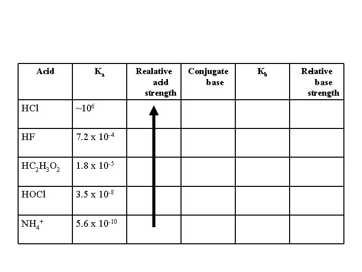 Acid Ka HCl ~106 HF 7. 2 x 10 -4 HC 2 H 3