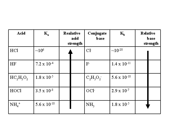 Acid Ka Realative acid strength Conjugate base Kb HCl ~106 Cl- ~10 -20 HF