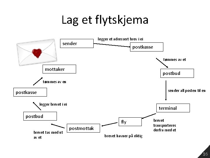 Lag et flytskjema sender legger et adressert brev i ei postkasse tømmes av et