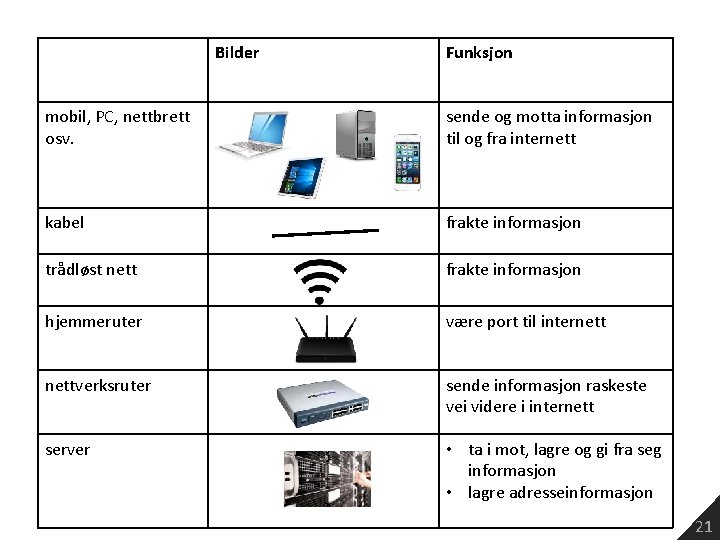 Bilder Funksjon mobil, PC, nettbrett osv. sende og motta informasjon til og fra internett