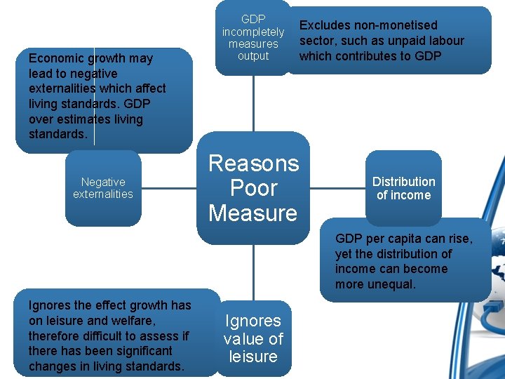 Economic growth may lead to negative externalities which affect living standards. GDP over estimates Economic growth may lead to negative externalities which affect living standards. GDP over estimates