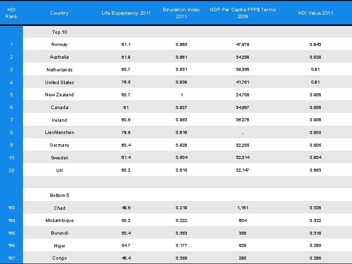 HDI Rank Country Life Expectancy 2011 Education Index 2011 GDP Per Capita PPP$ Terms HDI Rank Country Life Expectancy 2011 Education Index 2011 GDP Per Capita PPP$ Terms