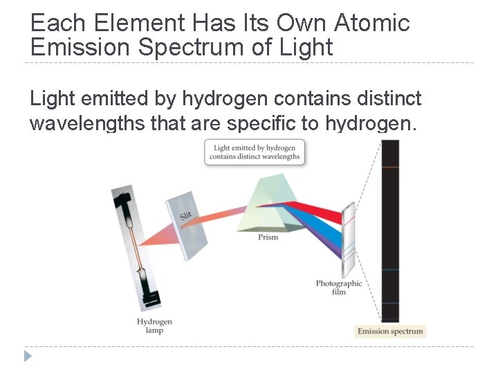 Each Element Has Its Own Atomic Emission Spectrum of Light emitted by hydrogen contains Each Element Has Its Own Atomic Emission Spectrum of Light emitted by hydrogen contains