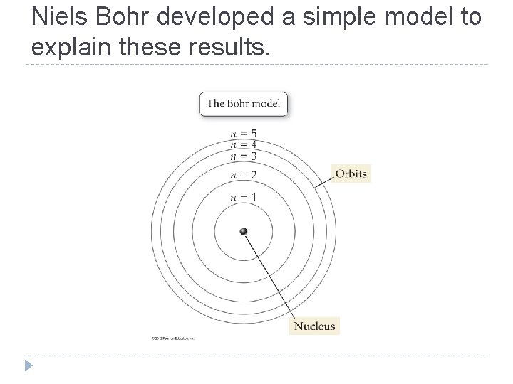Niels Bohr developed a simple model to explain these results. © 2012 Pearson Education, Niels Bohr developed a simple model to explain these results. © 2012 Pearson Education,