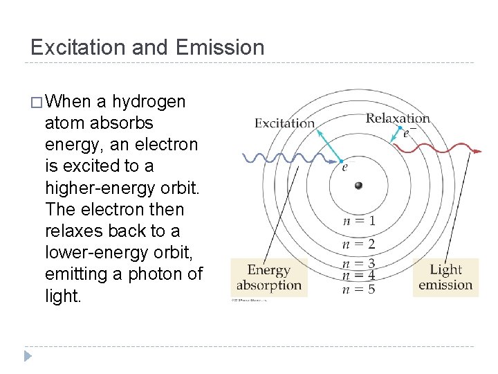 Excitation and Emission � When a hydrogen atom absorbs energy, an electron is excited Excitation and Emission � When a hydrogen atom absorbs energy, an electron is excited