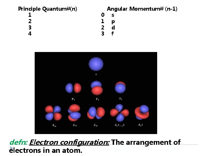 Principle Quantum#(n) 1 2 3 4 0 1 2 3 Angular Momentum# (n-1) s Principle Quantum#(n) 1 2 3 4 0 1 2 3 Angular Momentum# (n-1) s