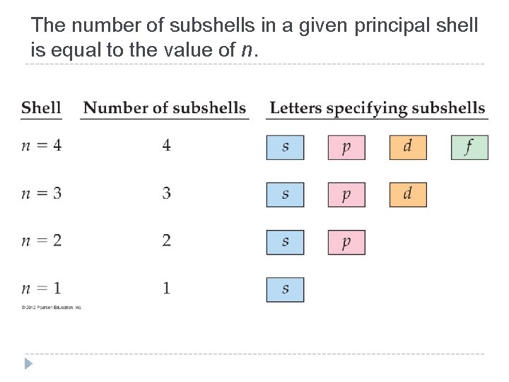 The number of subshells in a given principal shell is equal to the value The number of subshells in a given principal shell is equal to the value