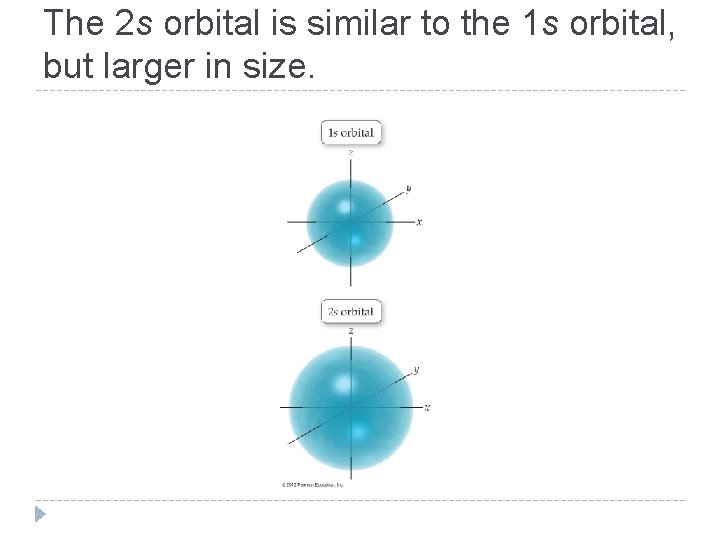 The 2 s orbital is similar to the 1 s orbital, but larger in The 2 s orbital is similar to the 1 s orbital, but larger in
